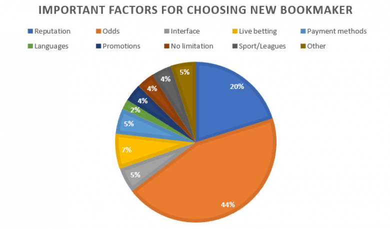 What is important when choosing new bookmaker?