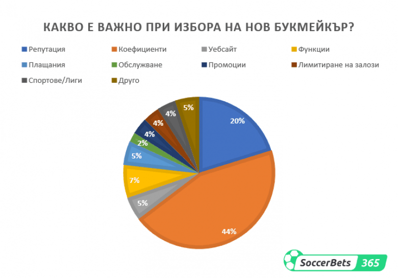 Какво е важно при избора на нов букмейкър?