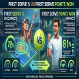 First Serve % vs First Serve Points Won — What Matters More?
