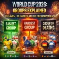 WM 2026 Gruppen: Todesgruppe, leichteste & schwerste Gruppen