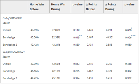 Points before and after pandemia